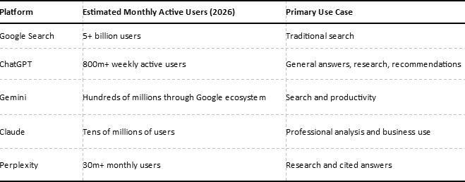 Answer Search Optimisation Research - LLM Usage 2026